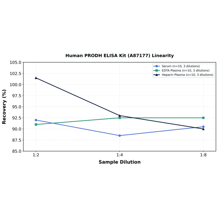 Linearity - Human PRODH ELISA Kit (A87177) - Antibodies.com