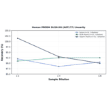 Linearity - Human PRODH ELISA Kit (A87177) - Antibodies.com