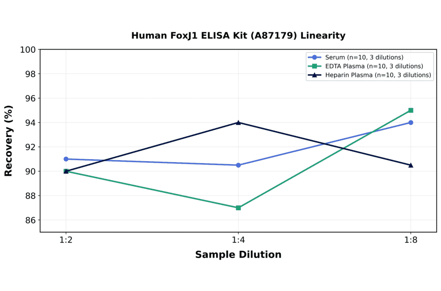 Linearity - Human FoxJ1 ELISA Kit (A87179) - Antibodies.com