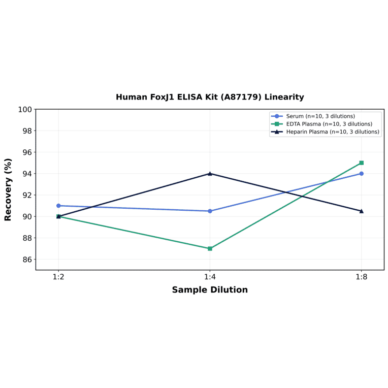 Linearity - Human FoxJ1 ELISA Kit (A87179) - Antibodies.com