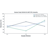 Linearity - Human FoxJ1 ELISA Kit (A87179) - Antibodies.com