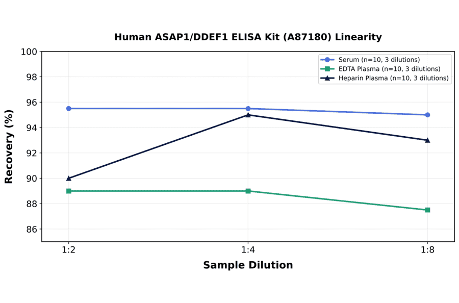 Linearity - Human ASAP1/DDEF1 ELISA Kit (A87180) - Antibodies.com