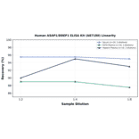 Linearity - Human ASAP1/DDEF1 ELISA Kit (A87180) - Antibodies.com