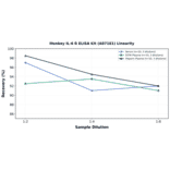 Linearity - Monkey IL-6 R ELISA Kit (A87181) - Antibodies.com