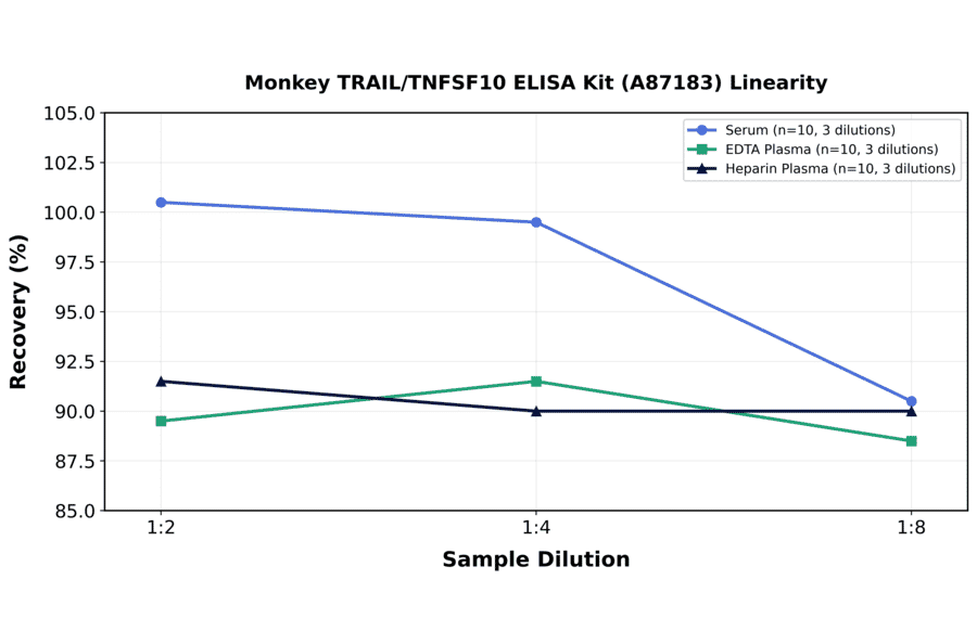 Linearity - Monkey TRAIL/TNFSF10 ELISA Kit (A87183) - Antibodies.com