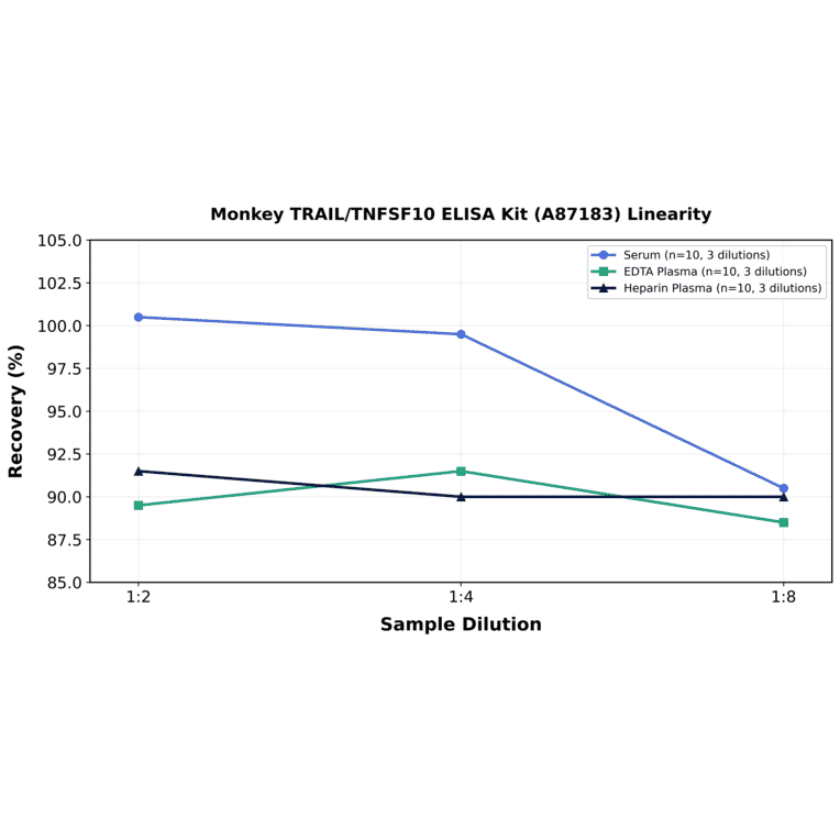 Linearity - Monkey TRAIL/TNFSF10 ELISA Kit (A87183) - Antibodies.com