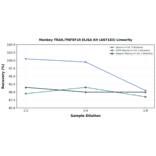 Linearity - Monkey TRAIL/TNFSF10 ELISA Kit (A87183) - Antibodies.com