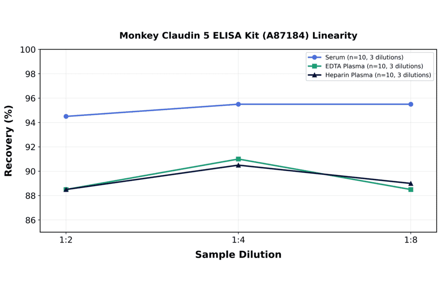 Linearity - Monkey Claudin 5 ELISA Kit (A87184) - Antibodies.com
