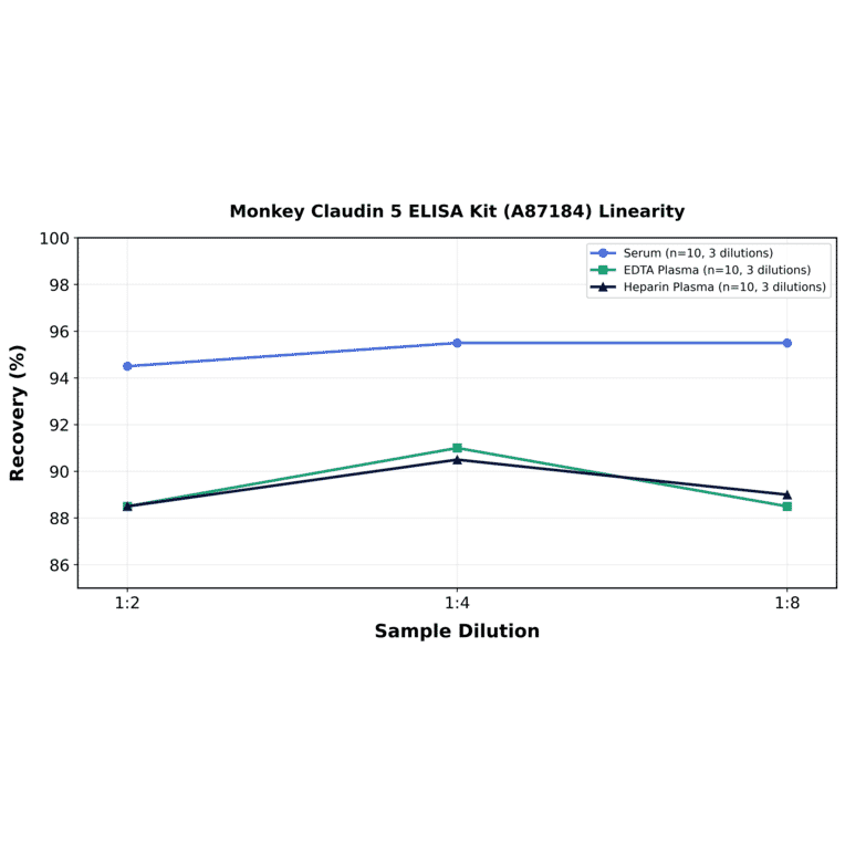 Linearity - Monkey Claudin 5 ELISA Kit (A87184) - Antibodies.com