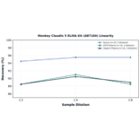 Linearity - Monkey Claudin 5 ELISA Kit (A87184) - Antibodies.com