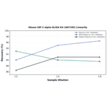 Linearity - Mouse HIF-2 alpha ELISA Kit (A87185) - Antibodies.com