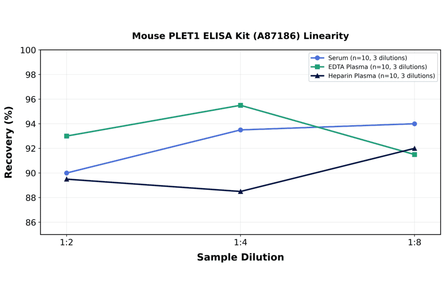 Linearity - Mouse PLET1 ELISA Kit (A87186) - Antibodies.com