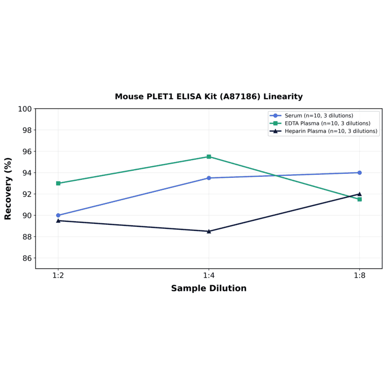 Linearity - Mouse PLET1 ELISA Kit (A87186) - Antibodies.com