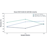 Linearity - Mouse PLET1 ELISA Kit (A87186) - Antibodies.com