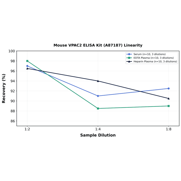 Linearity - Mouse VPAC2 ELISA Kit (A87187) - Antibodies.com