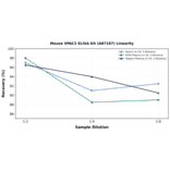 Linearity - Mouse VPAC2 ELISA Kit (A87187) - Antibodies.com