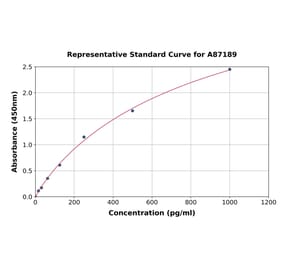 Standard Curve - Mouse TWEAK ELISA Kit (A87189) - Antibodies.com