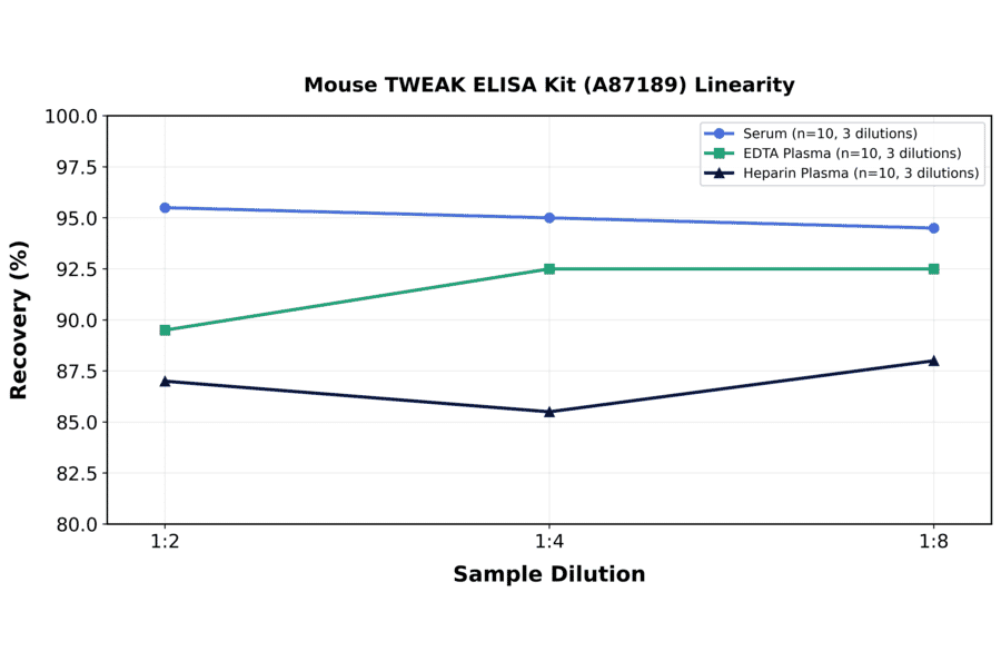 Linearity - Mouse TWEAK ELISA Kit (A87189) - Antibodies.com