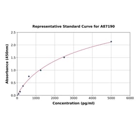 Standard Curve - Mouse MeCP2 ELISA Kit (A87190) - Antibodies.com