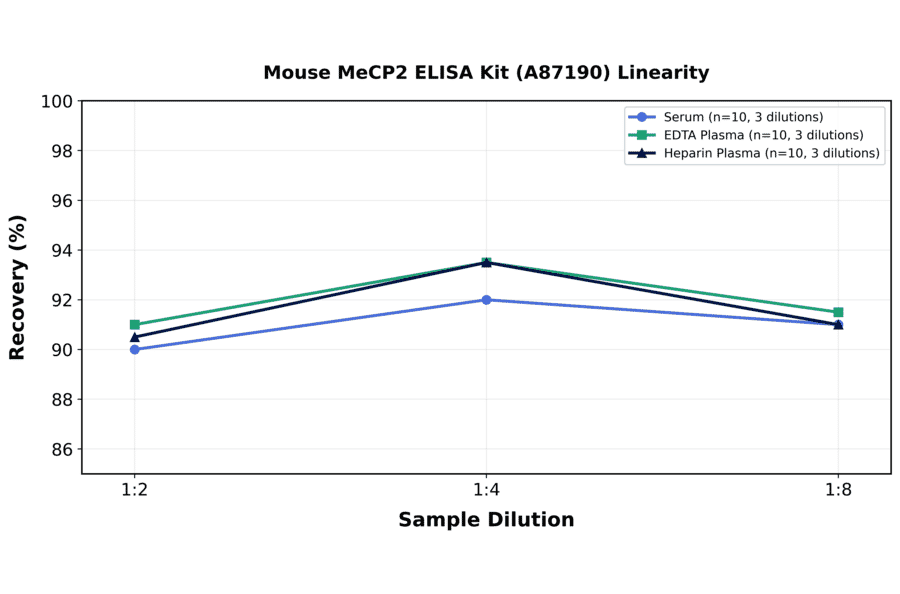 Linearity - Mouse MeCP2 ELISA Kit (A87190) - Antibodies.com