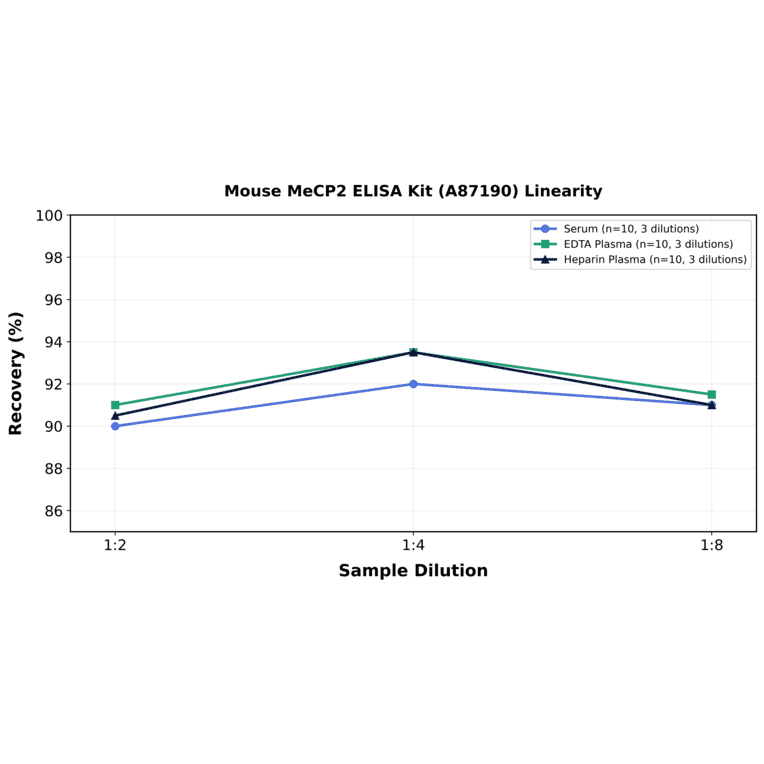 Linearity - Mouse MeCP2 ELISA Kit (A87190) - Antibodies.com