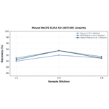 Linearity - Mouse MeCP2 ELISA Kit (A87190) - Antibodies.com