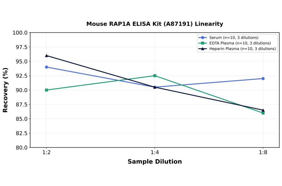 Linearity - Mouse RAP1A ELISA Kit (A87191) - Antibodies.com