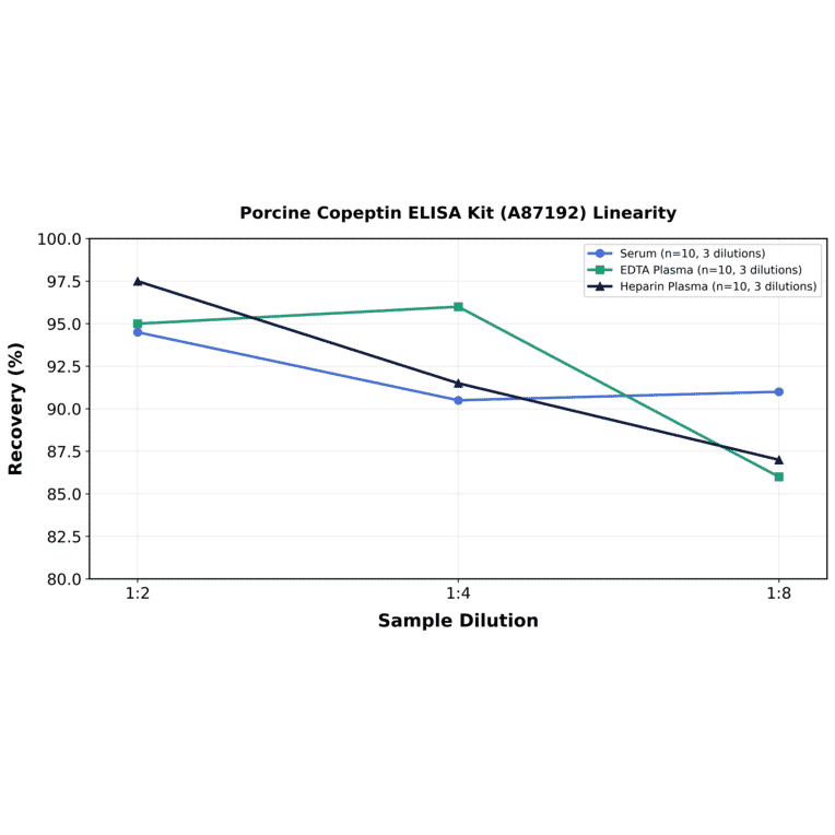 Linearity - Porcine Copeptin ELISA Kit (A87192) - Antibodies.com