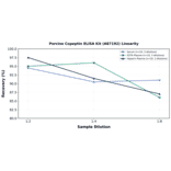 Linearity - Porcine Copeptin ELISA Kit (A87192) - Antibodies.com