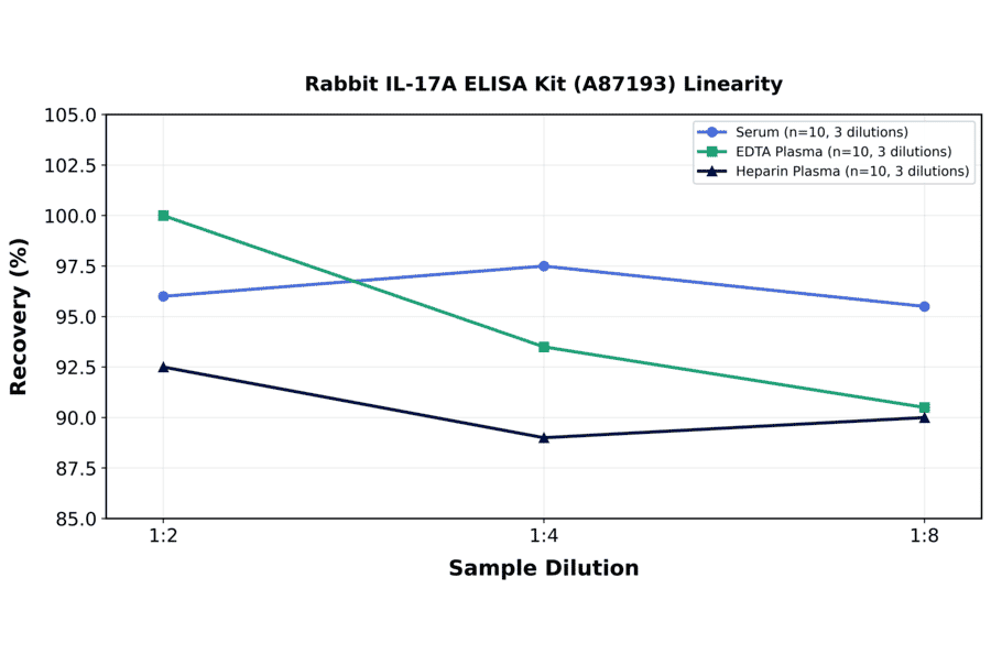 Linearity - Rabbit IL-17A ELISA Kit (A87193) - Antibodies.com