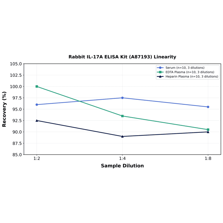 Linearity - Rabbit IL-17A ELISA Kit (A87193) - Antibodies.com