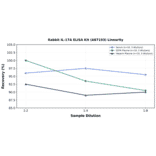 Linearity - Rabbit IL-17A ELISA Kit (A87193) - Antibodies.com