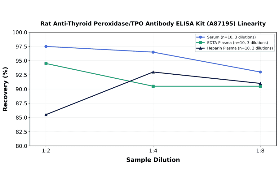 Linearity - Rat Anti-Thyroid Peroxidase/TPO Antibody ELISA Kit (A87195) - Antibodies.com
