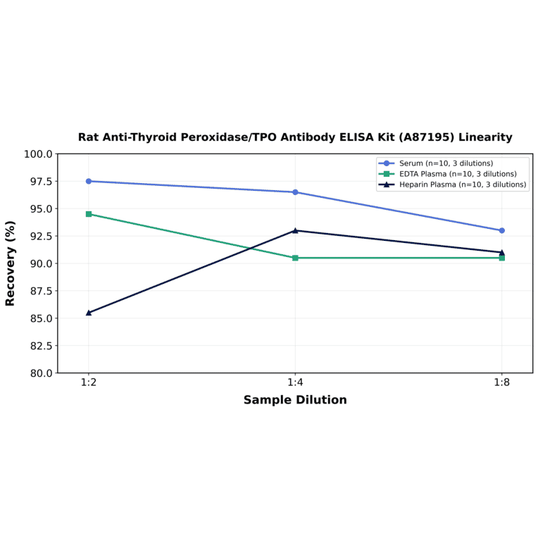 Linearity - Rat Anti-Thyroid Peroxidase/TPO Antibody ELISA Kit (A87195) - Antibodies.com