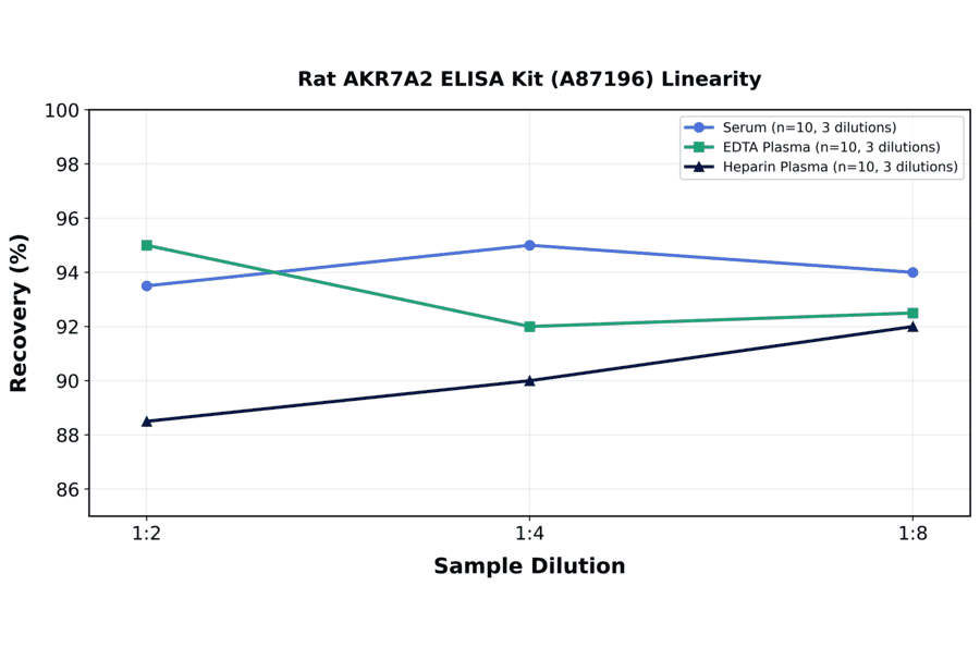 Linearity - Rat AKR7A2 ELISA Kit (A87196) - Antibodies.com