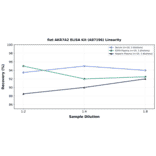Linearity - Rat AKR7A2 ELISA Kit (A87196) - Antibodies.com