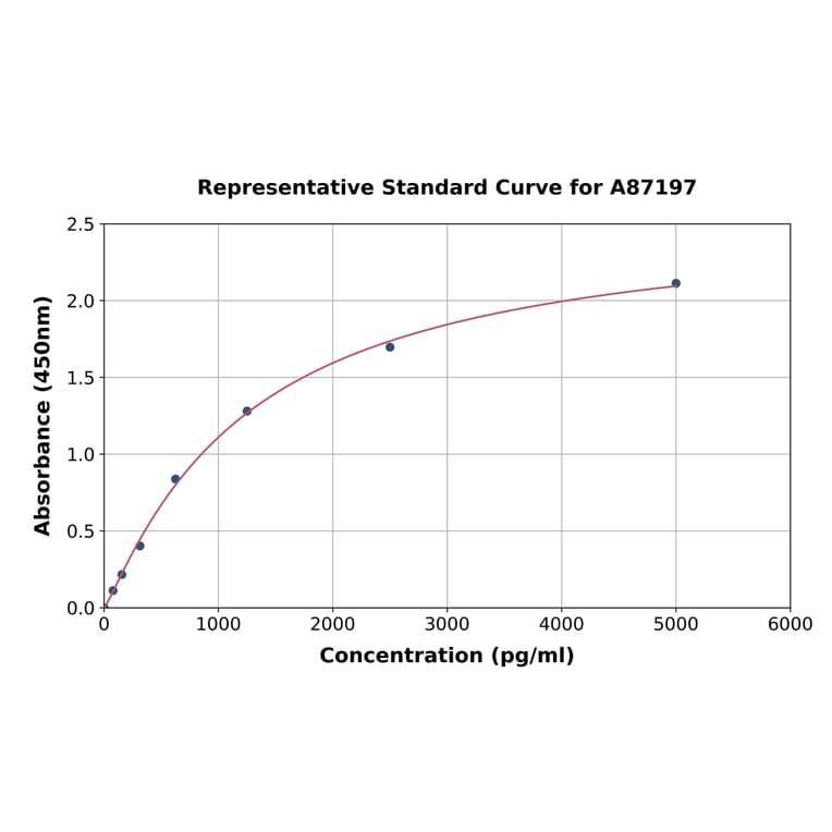 Standard Curve - Rat IMPDH2 ELISA Kit (A87197) - Antibodies.com