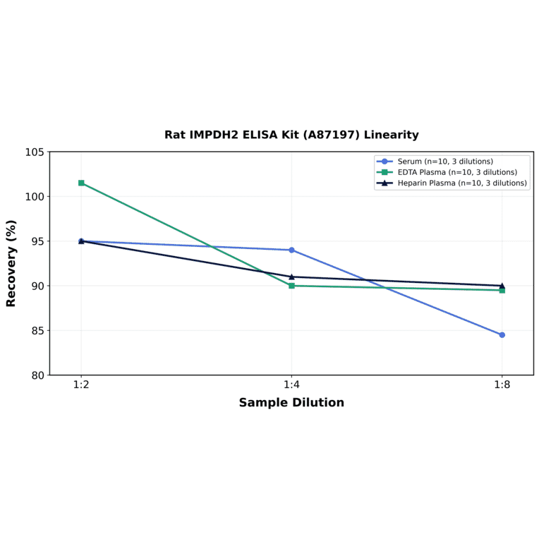 Linearity - Rat IMPDH2 ELISA Kit (A87197) - Antibodies.com