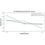 Linearity - Rat IMPDH2 ELISA Kit (A87197) - Antibodies.com