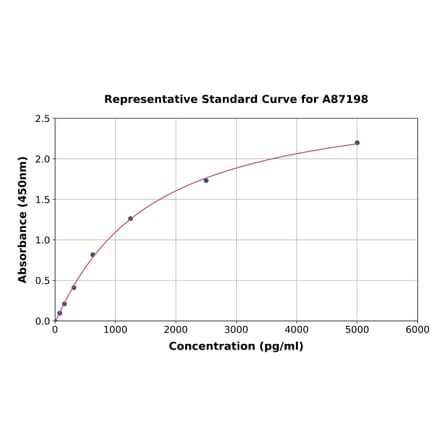 Standard Curve - Rat SRD5A2 ELISA Kit (A87198) - Antibodies.com