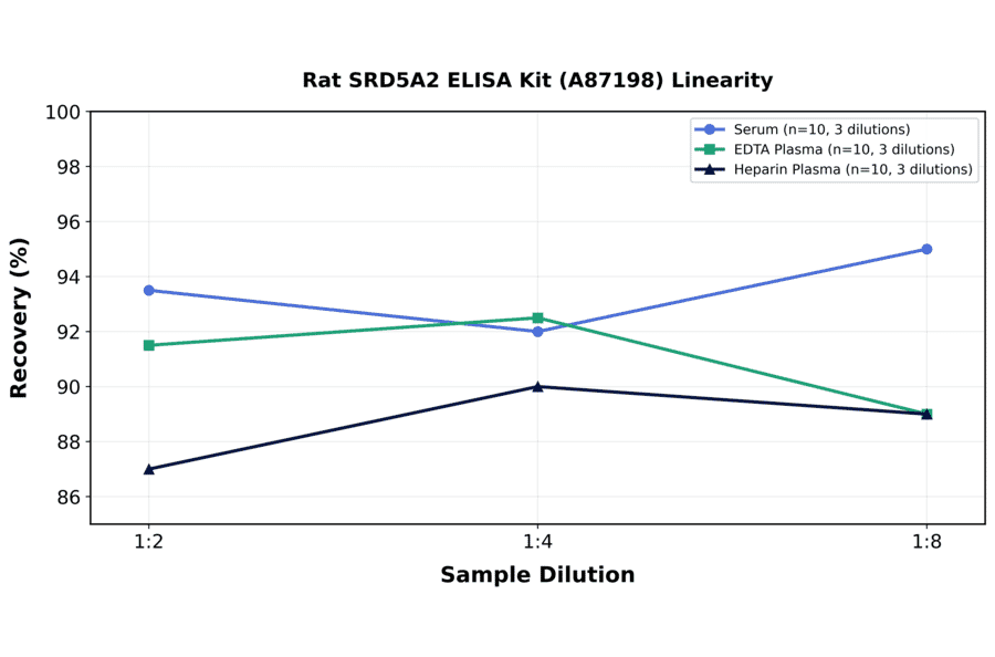 Linearity - Rat SRD5A2 ELISA Kit (A87198) - Antibodies.com
