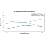 Linearity - Rat SRD5A2 ELISA Kit (A87198) - Antibodies.com