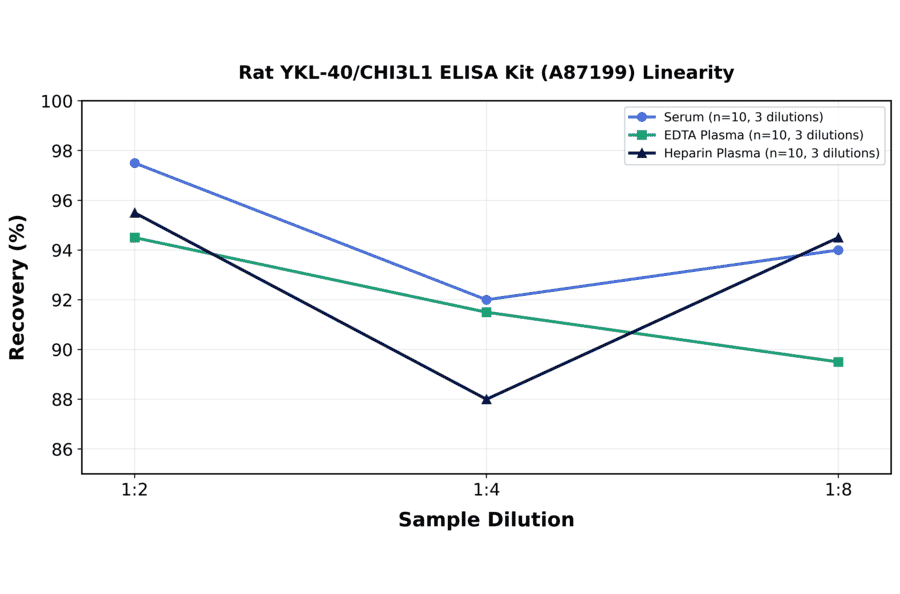 Linearity - Rat YKL-40/CHI3L1 ELISA Kit (A87199) - Antibodies.com