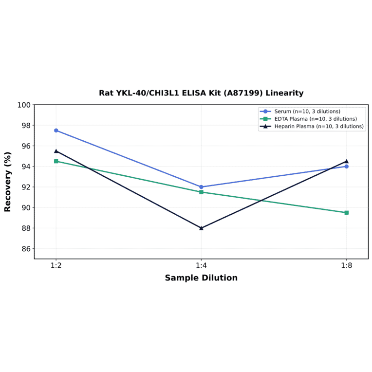 Linearity - Rat YKL-40/CHI3L1 ELISA Kit (A87199) - Antibodies.com