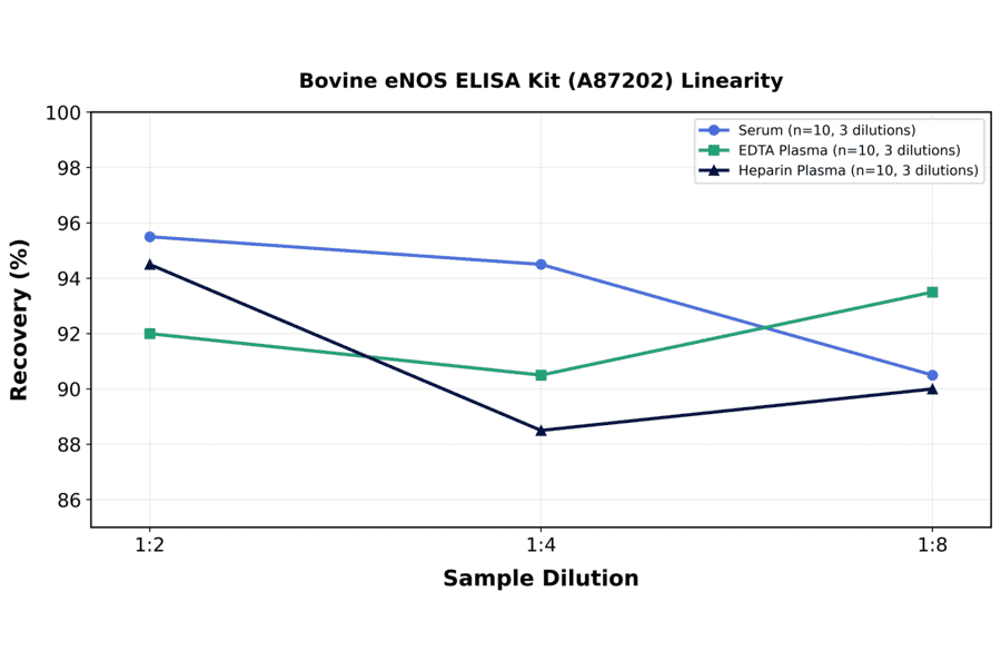 Linearity - Bovine eNOS ELISA Kit (A87202) - Antibodies.com