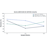 Linearity - Bovine eNOS ELISA Kit (A87202) - Antibodies.com