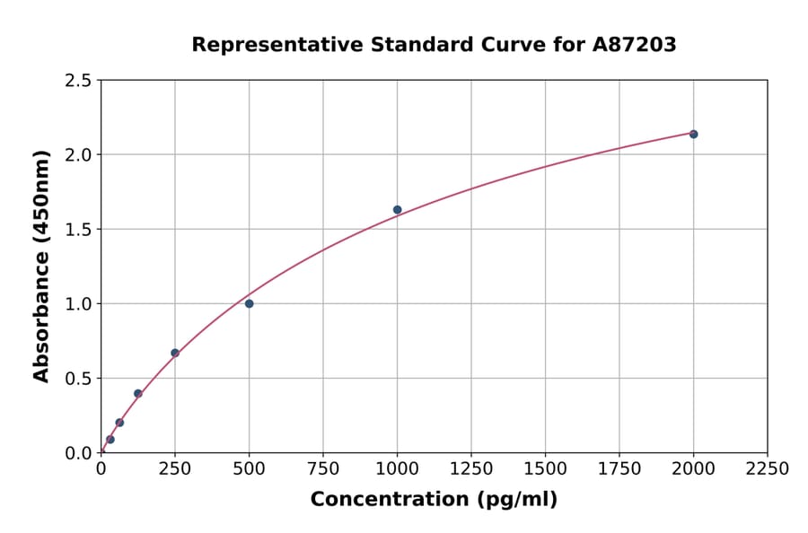 Standard Curve - Camel Interferon gamma ELISA Kit (A87203) - Antibodies.com