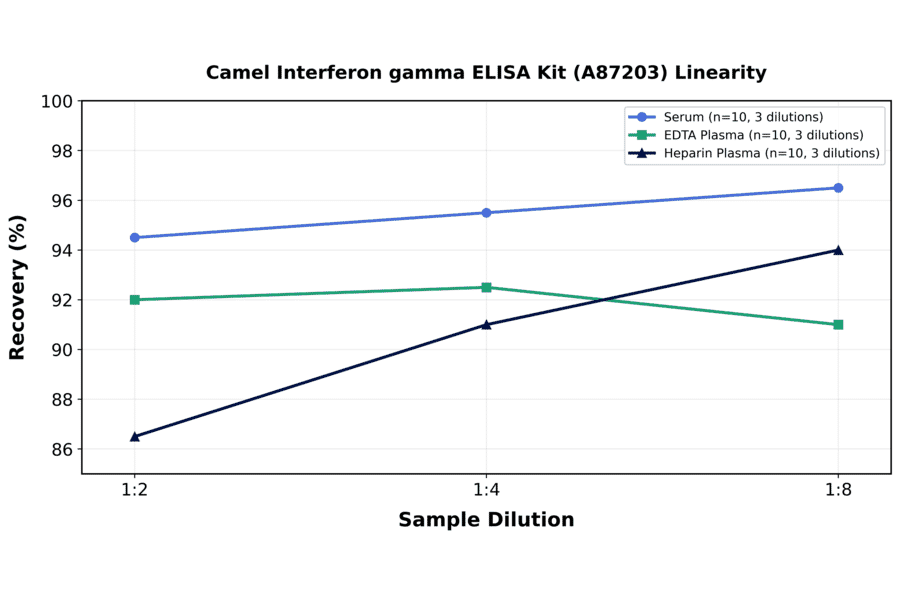 Linearity - Camel Interferon gamma ELISA Kit (A87203) - Antibodies.com