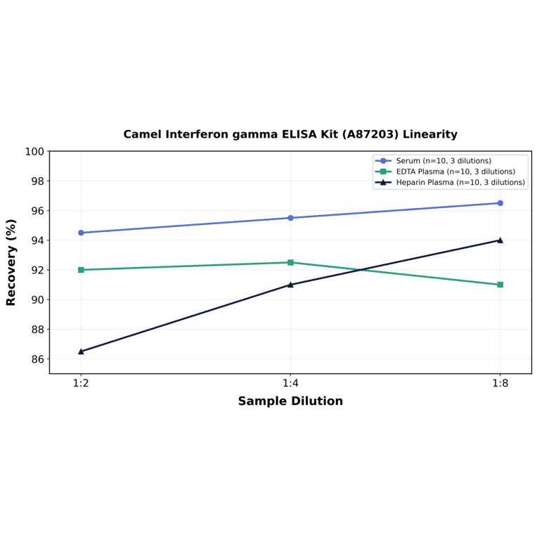 Linearity - Camel Interferon gamma ELISA Kit (A87203) - Antibodies.com