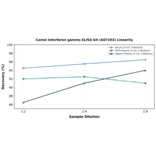 Linearity - Camel Interferon gamma ELISA Kit (A87203) - Antibodies.com